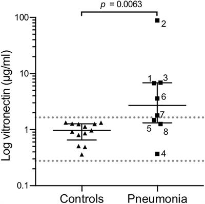 Bacterial Outer Membrane Vesicles Induce Vitronectin Release Into the Bronchoalveolar Space Conferring Protection From Complement-Mediated Killing